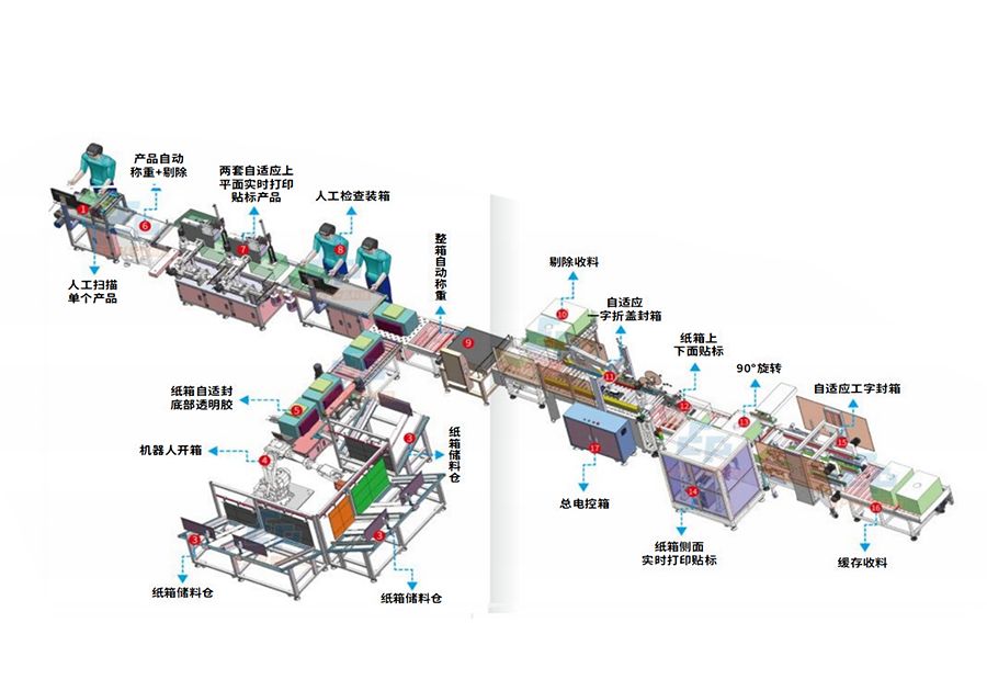 Smart packaging line